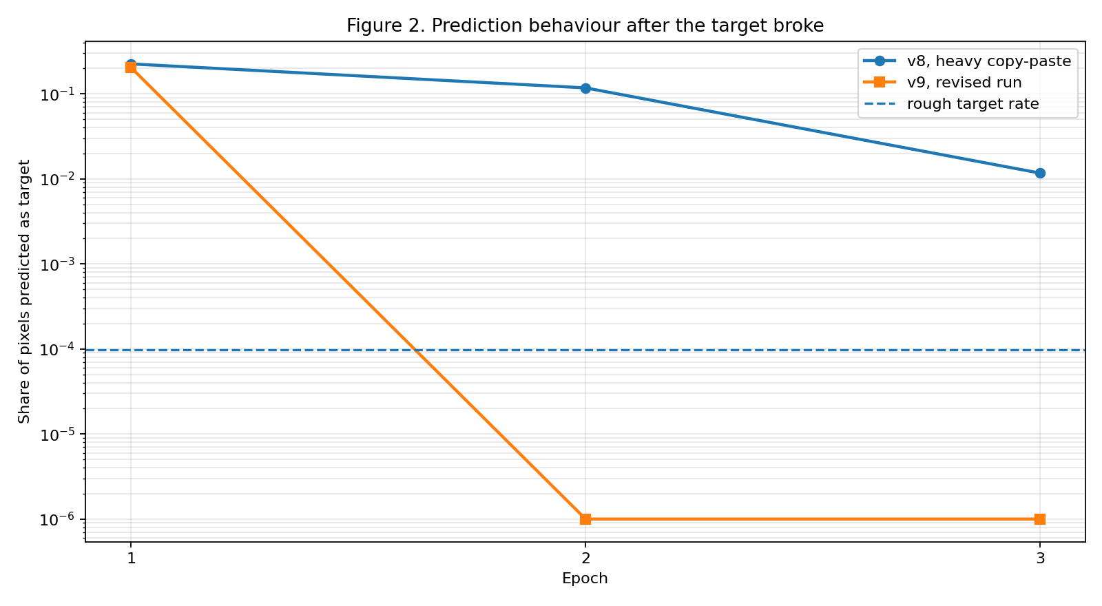 Log-scale chart showing a heavy copy-paste run predicting too many target pixels and a revised run collapsing to almost none